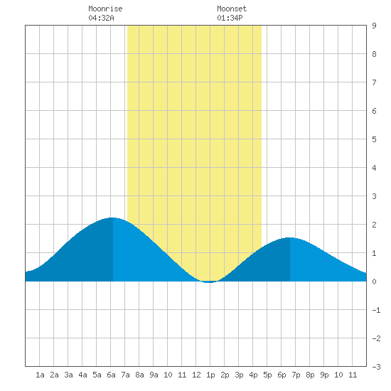 Montauk tide chart for Monday, January 8, 2024