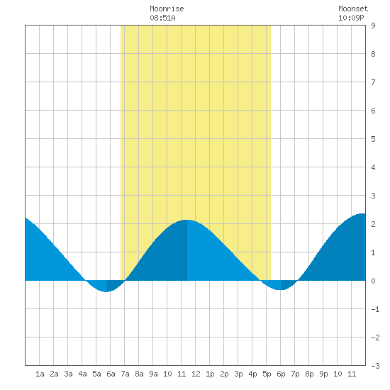 Montauk tide chart for Tuesday, February 13, 2024