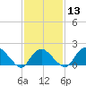 Montauk tide chart for Tuesday, February 13, 2024