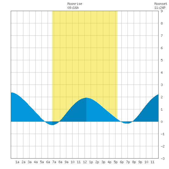 Montauk tide chart for Wednesday, February 14, 2024
