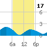 Montauk tide chart for Saturday, February 17, 2024