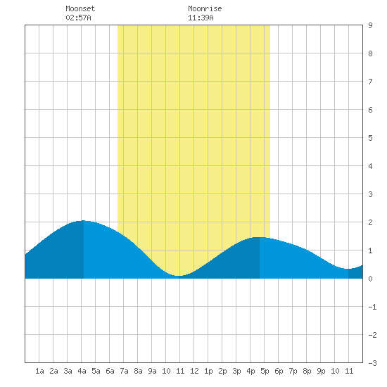 Montauk tide chart for Sunday, February 18, 2024