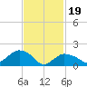 Montauk tide chart for Monday, February 19, 2024