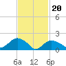 Montauk tide chart for Tuesday, February 20, 2024