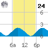 Montauk tide chart for Saturday, February 24, 2024