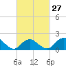 Montauk tide chart for Tuesday, February 27, 2024