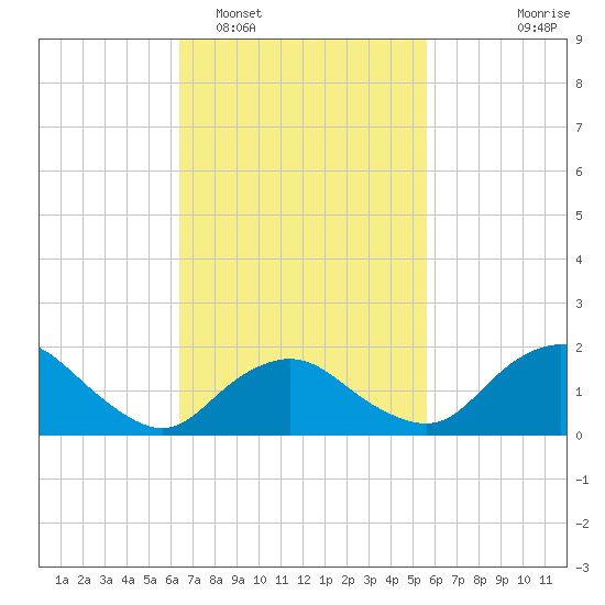 Montauk tide chart for Wednesday, February 28, 2024