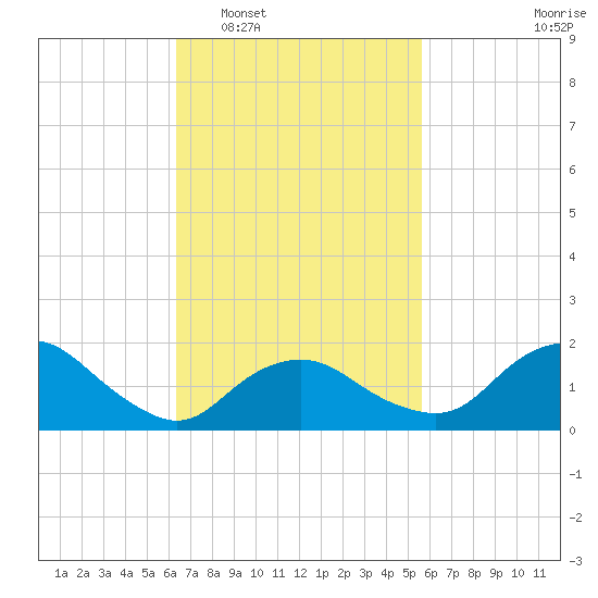 Montauk tide chart for Thursday, February 29, 2024