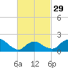 Montauk tide chart for Thursday, February 29, 2024