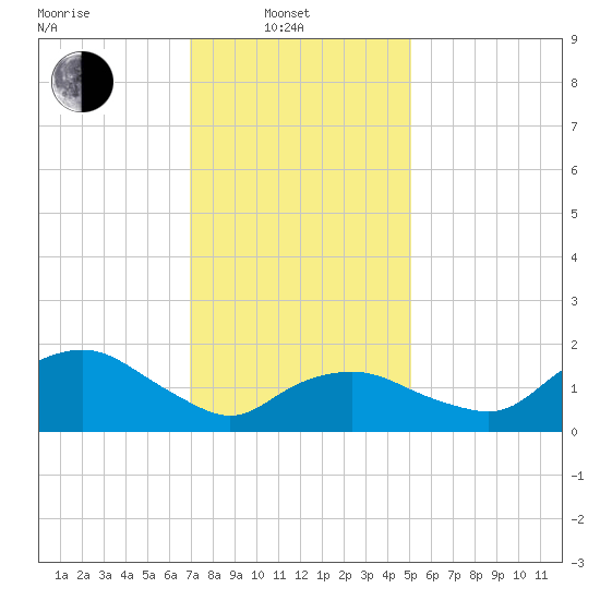 Montauk tide chart for Friday, February 2, 2024
