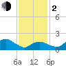 Montauk tide chart for Friday, February 2, 2024