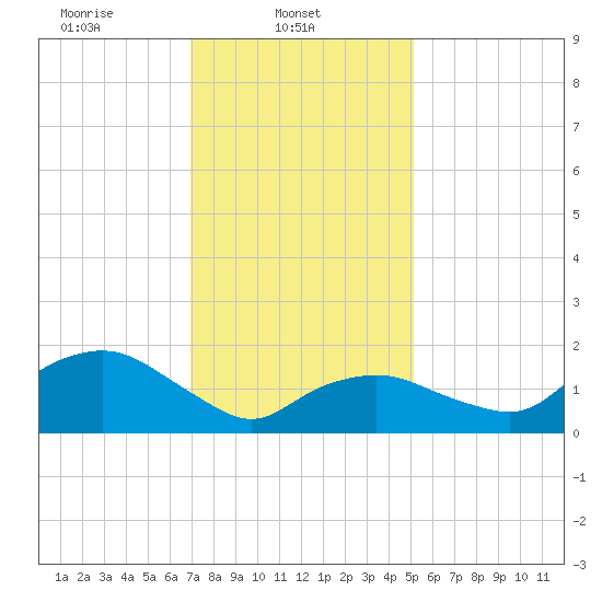 Montauk tide chart for Saturday, February 3, 2024