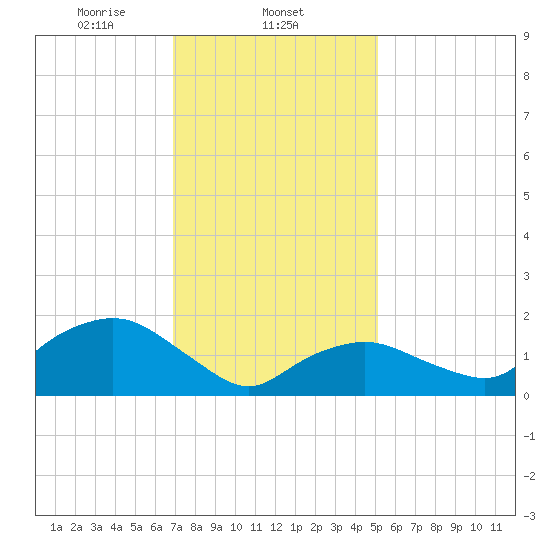 Montauk tide chart for Sunday, February 4, 2024