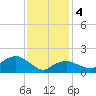 Montauk tide chart for Sunday, February 4, 2024
