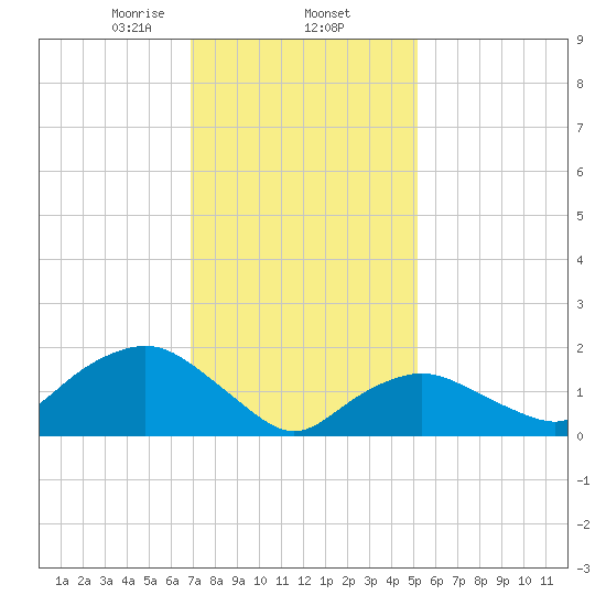 Montauk tide chart for Monday, February 5, 2024