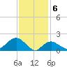 Montauk tide chart for Tuesday, February 6, 2024
