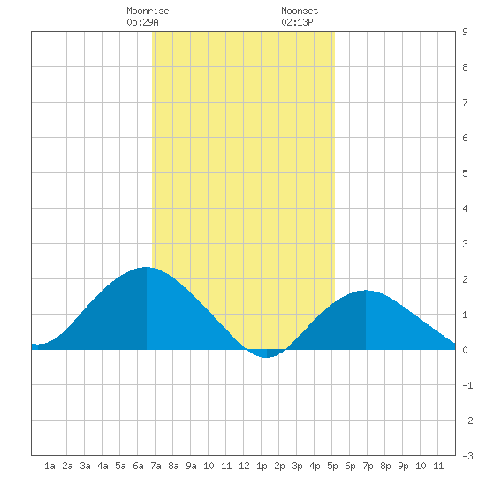 Montauk tide chart for Wednesday, February 7, 2024