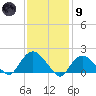 Montauk tide chart for Friday, February 9, 2024