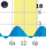 Montauk tide chart for Sunday, March 10, 2024