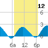 Montauk tide chart for Tuesday, March 12, 2024