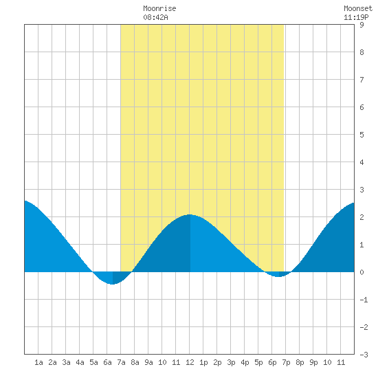 Montauk tide chart for Wednesday, March 13, 2024