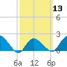Montauk tide chart for Wednesday, March 13, 2024