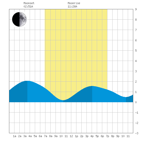 Montauk tide chart for Sunday, March 17, 2024
