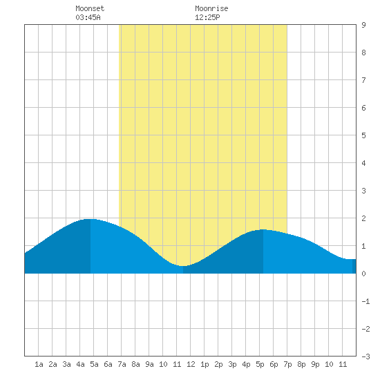 Montauk tide chart for Monday, March 18, 2024