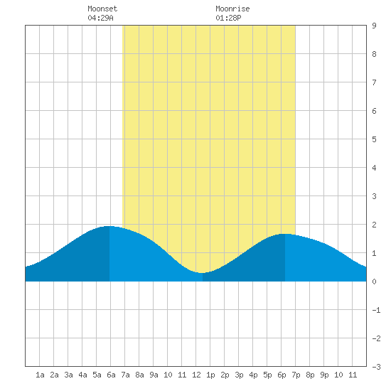 Montauk tide chart for Tuesday, March 19, 2024
