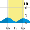 Montauk tide chart for Tuesday, March 19, 2024