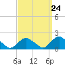 Montauk tide chart for Sunday, March 24, 2024