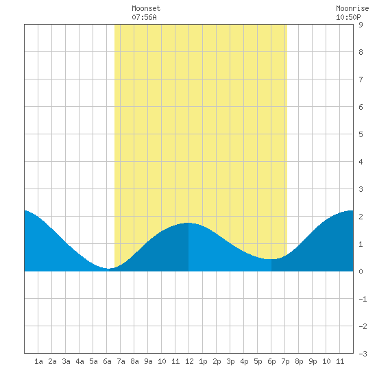 Montauk tide chart for Thursday, March 28, 2024