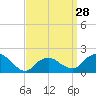 Montauk tide chart for Thursday, March 28, 2024