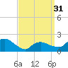 Montauk tide chart for Sunday, March 31, 2024