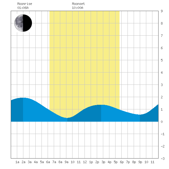 Montauk tide chart for Sunday, March 3, 2024