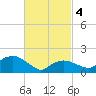 Montauk tide chart for Monday, March 4, 2024