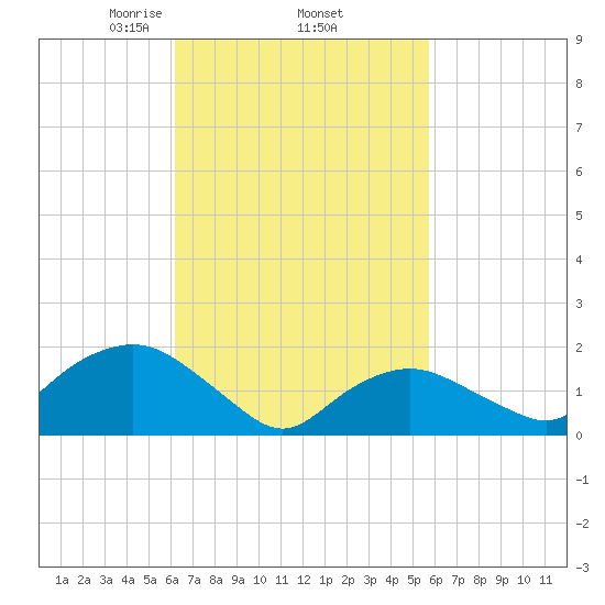 Montauk tide chart for Tuesday, March 5, 2024