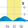 Montauk tide chart for Tuesday, March 5, 2024