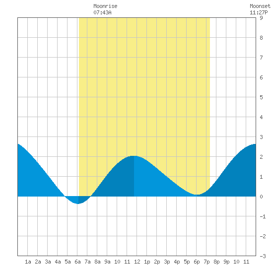 Montauk tide chart for Thursday, April 11, 2024