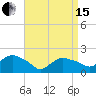 Montauk tide chart for Monday, April 15, 2024