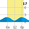 Montauk tide chart for Wednesday, April 17, 2024