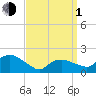 Montauk tide chart for Monday, April 1, 2024