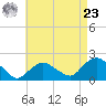 Montauk tide chart for Tuesday, April 23, 2024