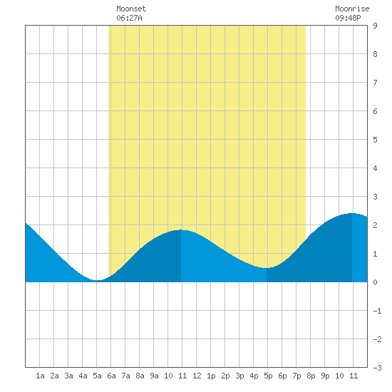 Montauk tide chart for Thursday, April 25, 2024