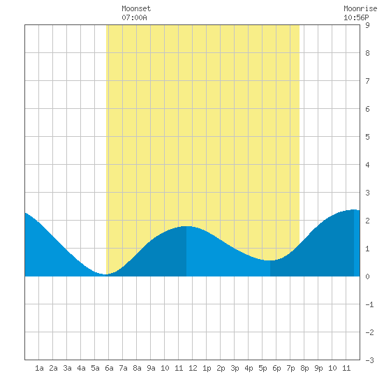 Montauk tide chart for Friday, April 26, 2024