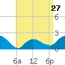 Montauk tide chart for Saturday, April 27, 2024