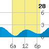 Montauk tide chart for Sunday, April 28, 2024