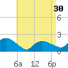 Montauk tide chart for Tuesday, April 30, 2024