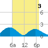 Montauk tide chart for Wednesday, April 3, 2024