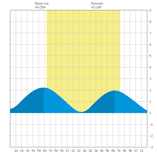 Montauk tide chart for Thursday, April 4, 2024
